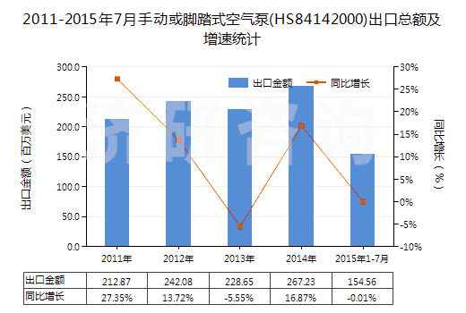 2011-2015年7月手動(dòng)或腳踏式空氣泵(HS84142000)出口總額及增速統(tǒng)計(jì)